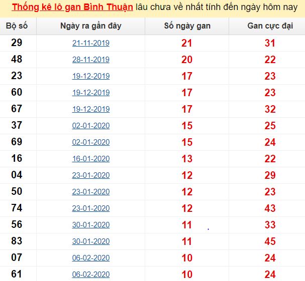 Thống kê lô gan Bình Thuận lâu chưa về nhất tính đến ngày hôm nay