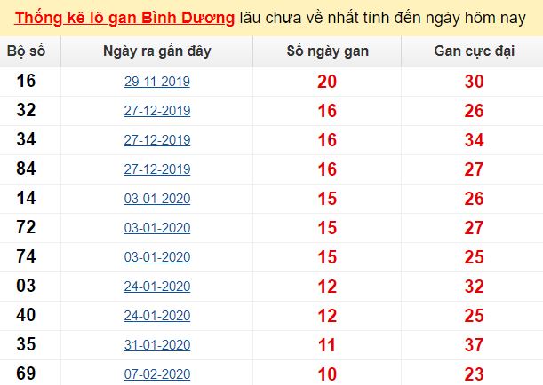 Thống kê lô gan Bình Dương lâu chưa về nhất tính đến ngày hôm nay
