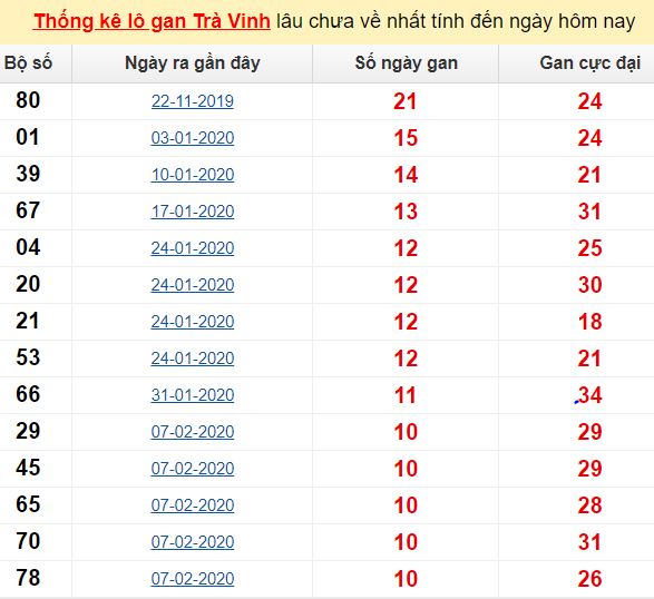 Thống kê lô gan Trà Vinh lâu chưa về nhất tính đến ngày hôm nay