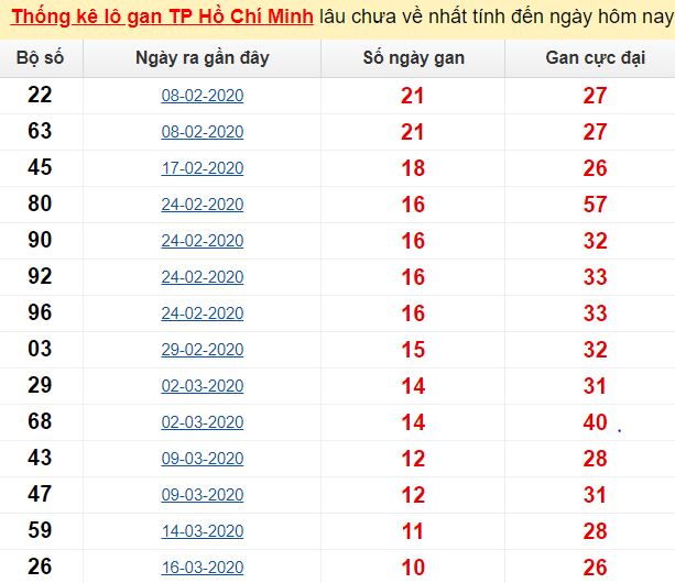 Thống kê lô gan TP Hồ Chí Minh lâu chưa về nhất tính đến ngày hôm nay