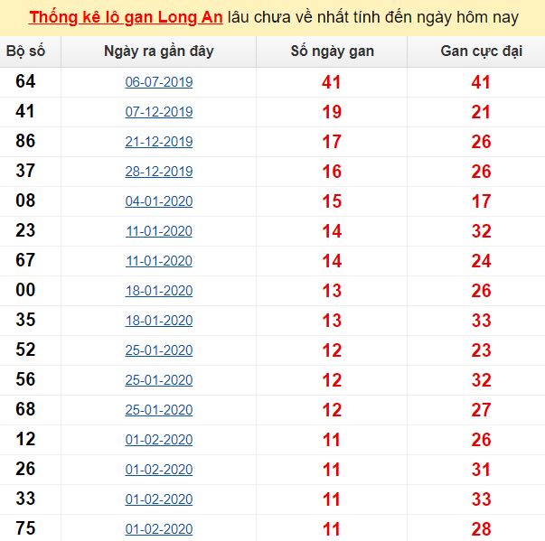 Thống kê lô gan Long An lâu chưa về nhất tính đến ngày hôm nay