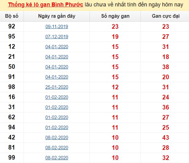 Thống kê lô gan Bình Phước lâu chưa về nhất tính đến ngày hôm nay