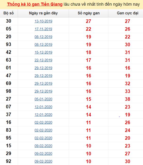 Thống kê lô gan Tiền Giang lâu chưa về nhất tính đến ngày hôm nay