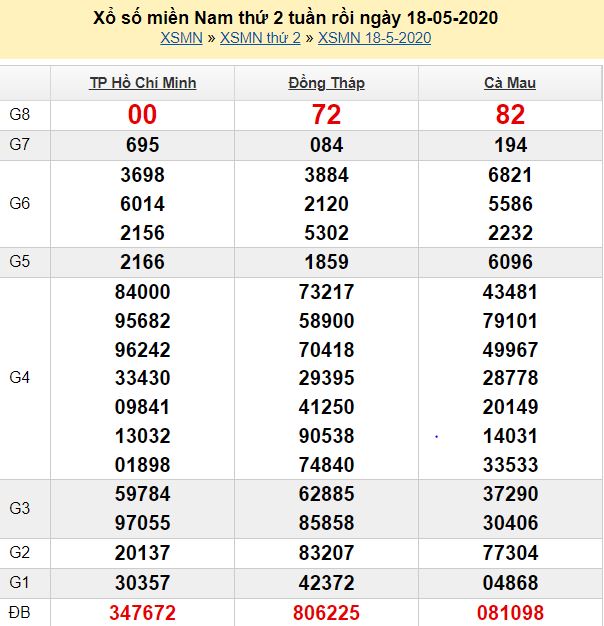 Bảng kết quả xổ số miền Nam các đài gần nhất