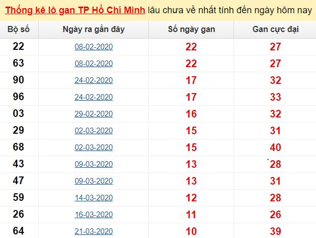 Thống kê lô gan TP Hồ Chí Minh lâu chưa về nhất tính đến ngày hôm nay