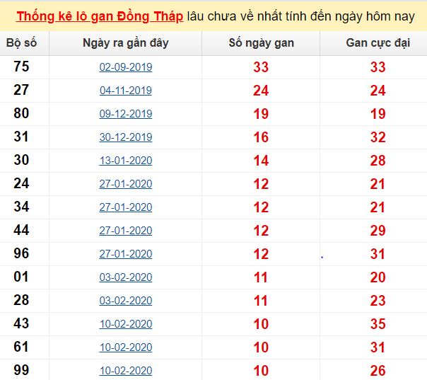 Thống kê lô gan Đồng Tháp lâu chưa về nhất tính đến ngày hôm nay