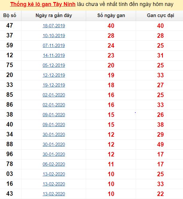 Thống kê lô gan Tây Ninh lâu chưa về nhất tính đến ngày hôm nay