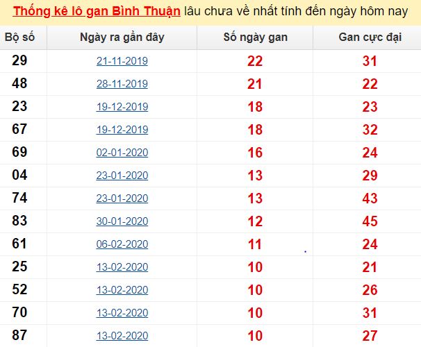 Thống kê lô gan Bình Thuận lâu chưa về nhất tính đến ngày hôm nay