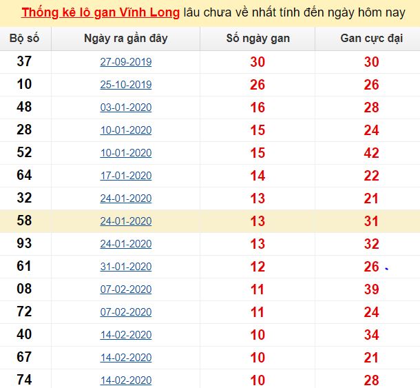 Thống kê lô gan Vĩnh Long lâu chưa về nhất tính đến ngày hôm nay