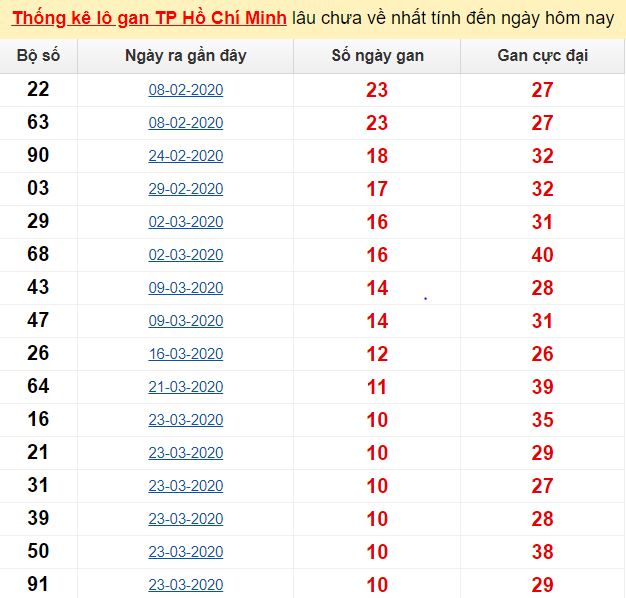 Thống kê lô gan TP Hồ Chí Minh lâu chưa về nhất tính đến ngày hôm nay