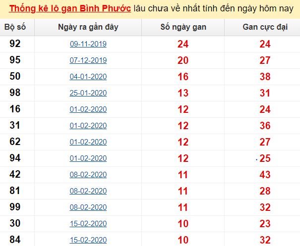 Thống kê lô gan Bình Phước lâu chưa về nhất tính đến ngày hôm nay