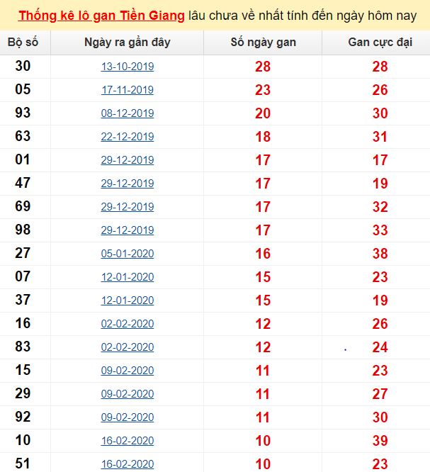 Thống kê lô gan Tiền Giang lâu chưa về nhất tính đến ngày hôm nay