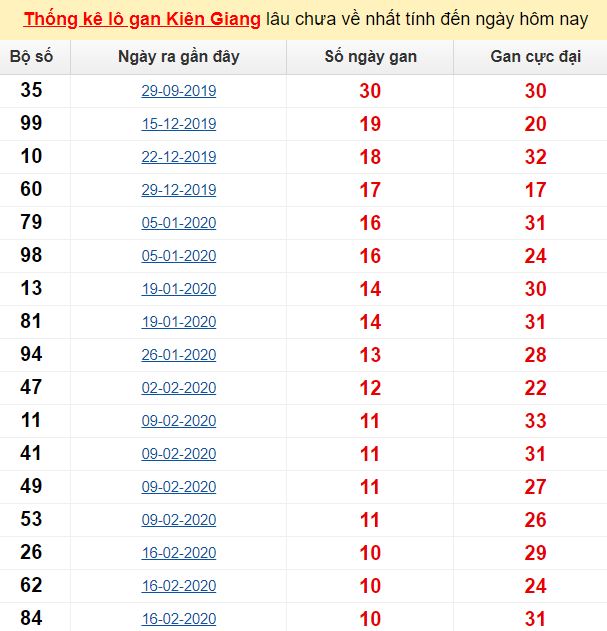 Thống kê lô gan Kiên Giang lâu chưa về nhất tính đến ngày hôm nay