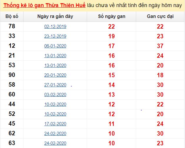 Thống kê lô gan Thừa Thiên Huế lâu chưa về nhất tính đến ngày hôm nay