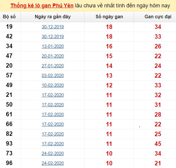 Thống kê lô gan Phú Yên lâu chưa về nhất tính đến ngày hôm nay