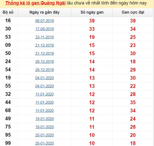 Thống kê lô gan Quảng Ngãi lâu chưa về nhất tính đến ngày hôm nay