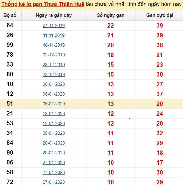 Thống kê lô gan Thừa Thiên Huế lâu chưa về nhất tính đến ngày hôm nay