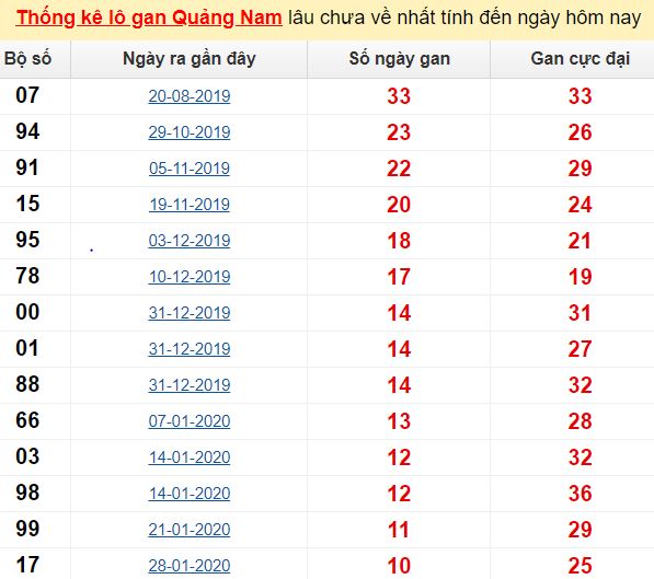 Thống kê lô gan Quảng Nam lâu chưa về nhất tính đến ngày hôm nay