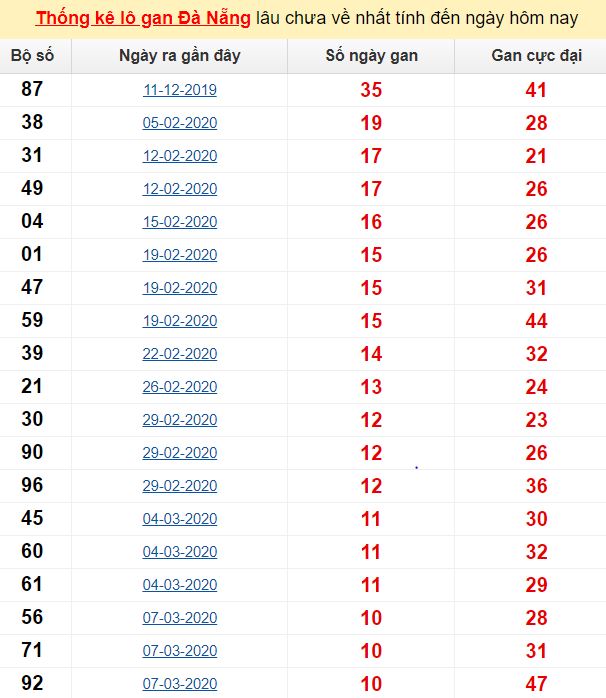Thống kê lô gan Đà Nẵng lâu chưa về nhất tính đến ngày hôm nay
