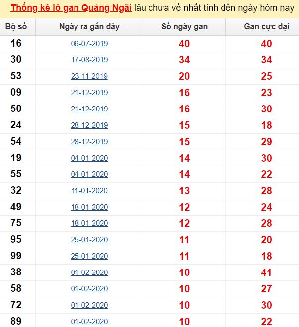 Thống kê lô gan Quảng Ngãi lâu chưa về nhất tính đến ngày hôm nay