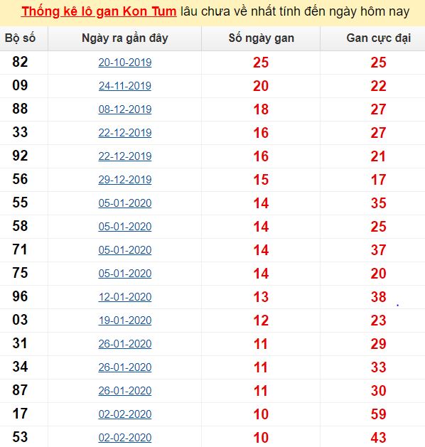 Thống kê lô gan Kon Tum lâu chưa về nhất tính đến ngày hôm nay