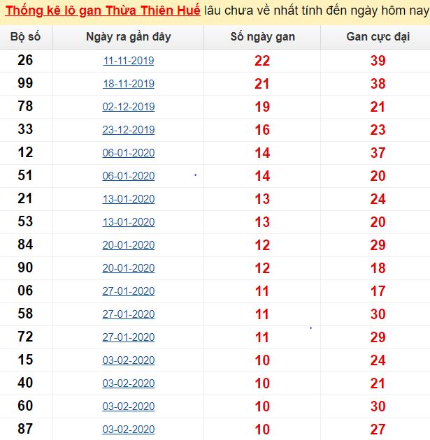 Thống kê lô gan Thừa Thiên Huế lâu chưa về nhất tính đến ngày hôm nay