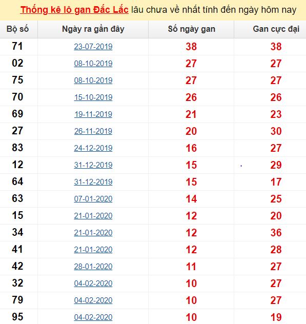 Thống kê lô gan Đắc Lắc lâu chưa về nhất tính đến ngày hôm nay