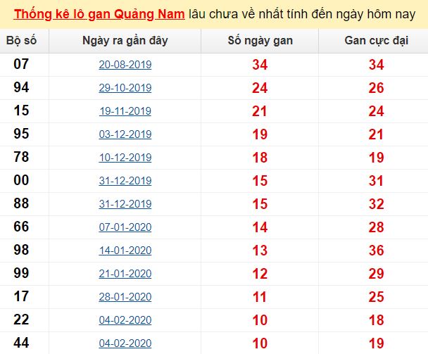 Thống kê lô gan Quảng Nam lâu chưa về nhất tính đến ngày hôm nay