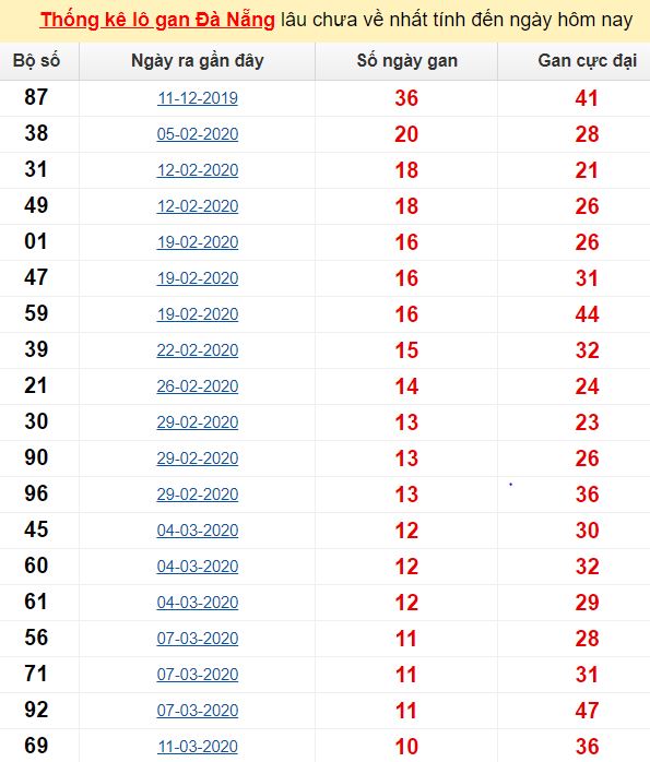 Thống kê lô gan Đà Nẵng lâu chưa về nhất tính đến ngày hôm nay