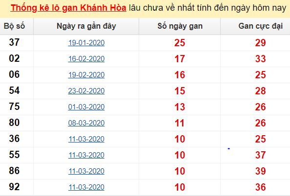 Thống kê lô gan Khánh Hòa lâu chưa về nhất tính đến ngày hôm nay