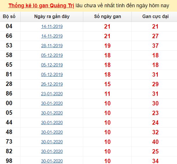 Thống kê lô gan Quảng Trị lâu chưa về nhất tính đến ngày hôm nay