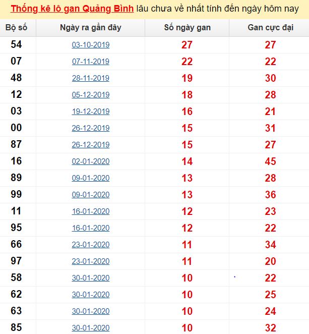 Thống kê lô gan Quảng Bình lâu chưa về nhất tính đến ngày hôm nay