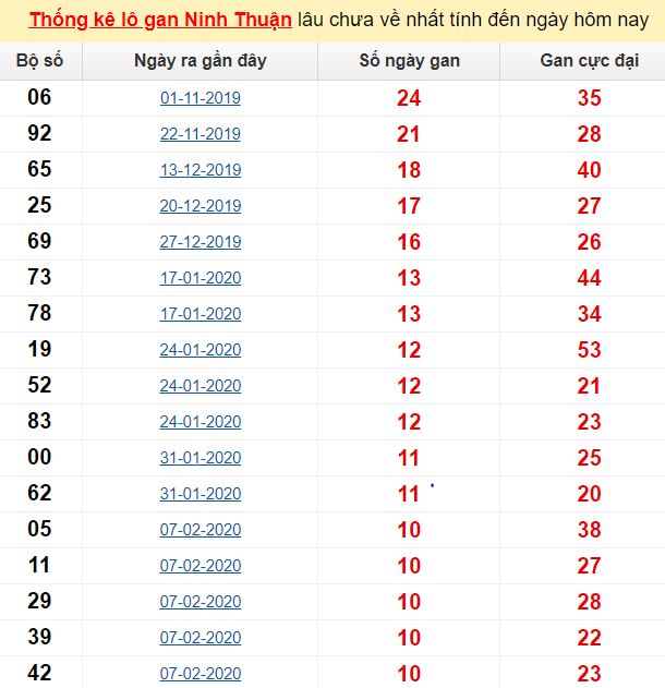 Thống kê lô gan Ninh Thuận lâu chưa về nhất tính đến ngày hôm nay