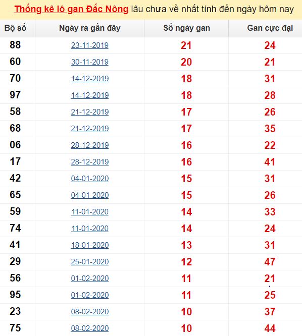 Thống kê lô gan Đắc Nông lâu chưa về nhất tính đến ngày hôm nay
