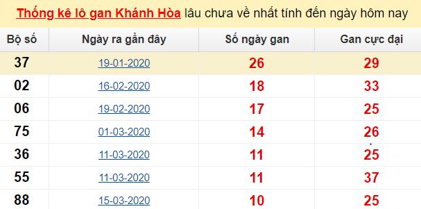 Thống kê lô gan Khánh Hòa lâu chưa về nhất tính đến ngày hôm nay