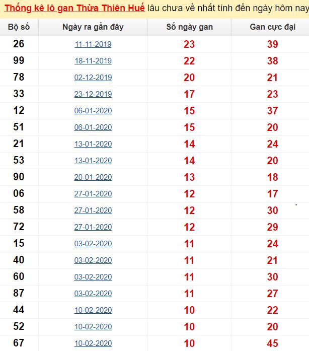 Thống kê lô gan Thừa Thiên Huế lâu chưa về nhất tính đến ngày hôm nay