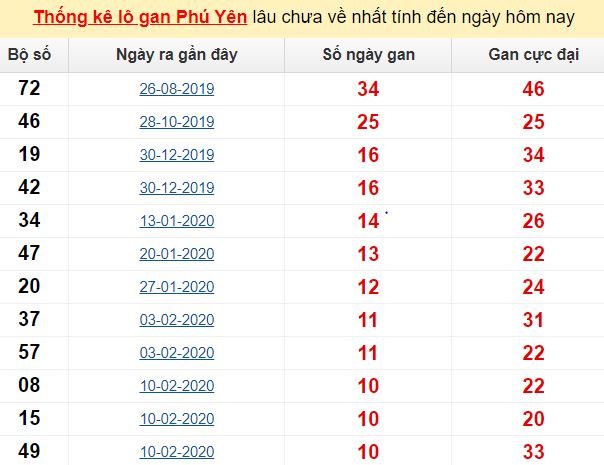 Thống kê lô gan Phú Yên lâu chưa về nhất tính đến ngày hôm nay