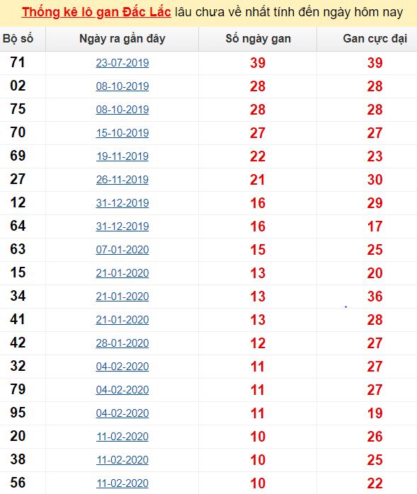 Thống kê lô gan Đắc Lắc lâu chưa về nhất tính đến ngày hôm nay