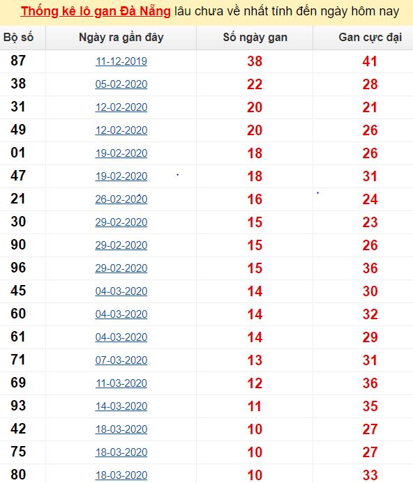 Thống kê lô gan Đà Nẵng lâu chưa về nhất tính đến ngày hôm nay