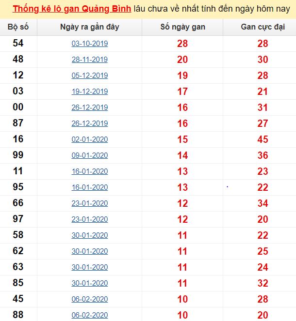 Thống kê lô gan Quảng Bình lâu chưa về nhất tính đến ngày hôm nay