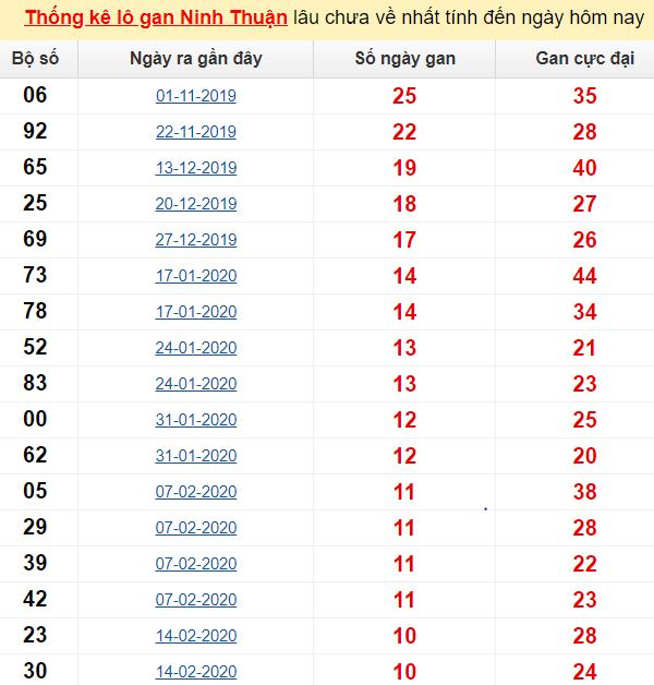 Thống kê lô gan Ninh Thuận lâu chưa về nhất tính đến ngày hôm nay