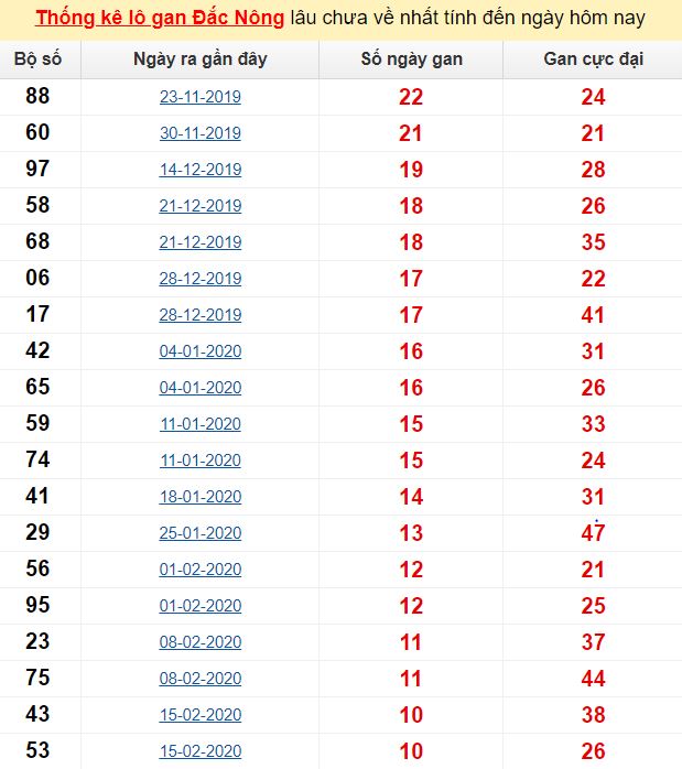Thống kê lô gan Đắc Nông lâu chưa về nhất tính đến ngày hôm nay
