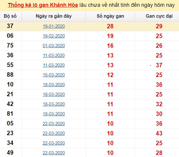 Thống kê lô gan Khánh Hòa lâu chưa về nhất tính đến ngày hôm nay