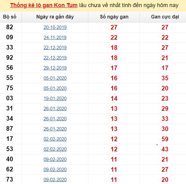 Thống kê lô gan Kon Tum lâu chưa về nhất tính đến ngày hôm nay