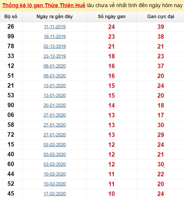 Thống kê lô gan Thừa Thiên Huế lâu chưa về nhất tính đến ngày hôm nay