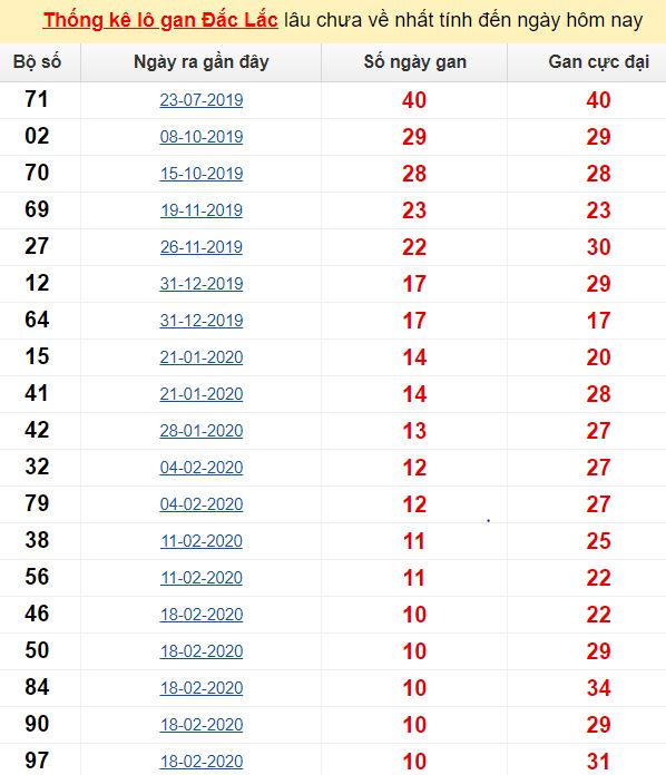 Thống kê lô gan Đắc Lắc lâu chưa về nhất tính đến ngày hôm nay