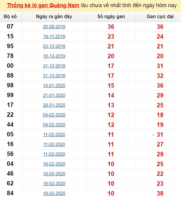 Thống kê lô gan Quảng Nam lâu chưa về nhất tính đến ngày hôm nay