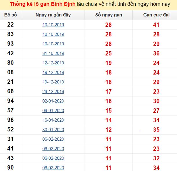 Thống kê lô gan Bình Định lâu chưa về nhất tính đến ngày hôm nay