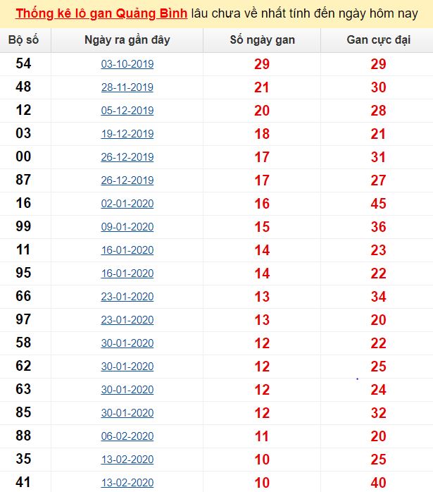 Thống kê lô gan Quảng Bình lâu chưa về nhất tính đến ngày hôm nay