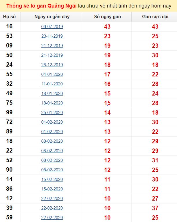 Thống kê lô gan Quảng Ngãi lâu chưa về nhất tính đến ngày hôm nay